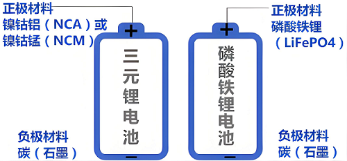 ternary_lithium-ion_batteries_and_lithium_iron_phosphate_batteries.png